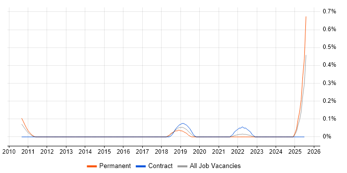 Job vacancy trend for Event Correlation in Buckinghamshire Job vacancy trend for Event Correlation in Buckinghamshire