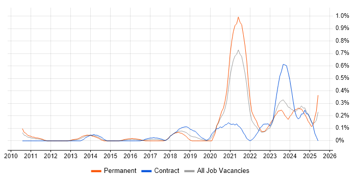 Job vacancy trend for Event-Driven Architecture in Buckinghamshire Job vacancy trend for Event-Driven Architecture in Buckinghamshire