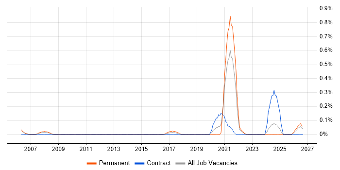 Event-Driven Programming job vacancy trend in Buckinghamshire