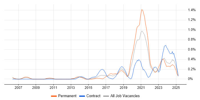 Job vacancy trend for Event-Driven in Buckinghamshire Job vacancy trend for Event-Driven in Buckinghamshire