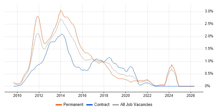 Exchange Server 2010 job vacancy trend in Buckinghamshire