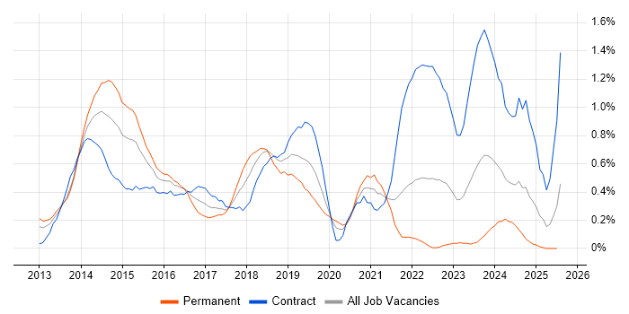 Job vacancy trend for Exchange Server 2013 in Buckinghamshire