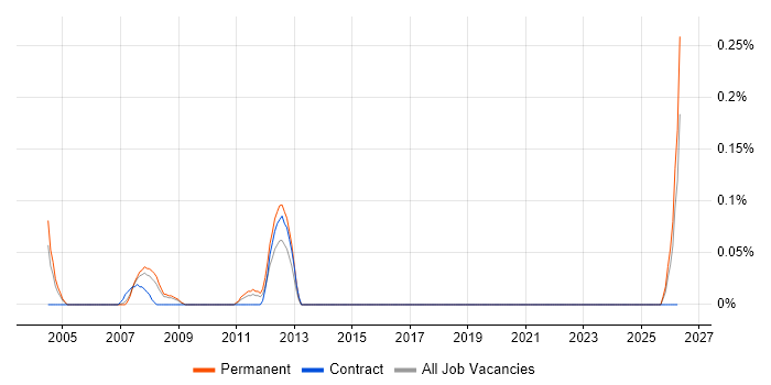 Exchequer job vacancy trend in Buckinghamshire