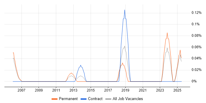 Job vacancy trend for Expense Management in Buckinghamshire Job vacancy trend for Expense Management in Buckinghamshire