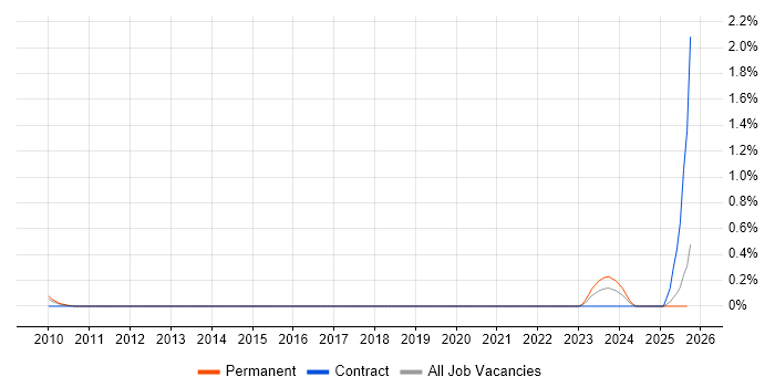 Exploratory Data Analysis job vacancy trend in Buckinghamshire Exploratory Data Analysis job vacancy trend in Buckinghamshire