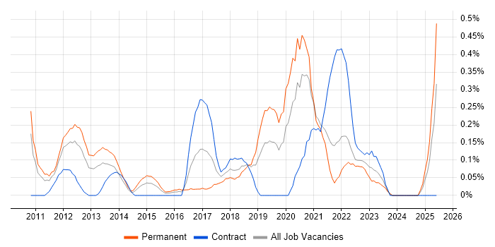 Job vacancy trend for Exploratory Testing in Buckinghamshire