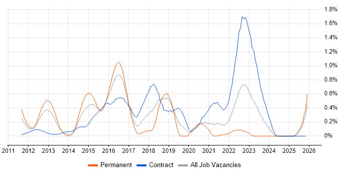 F5 BIG-IP LTM job vacancy trend in Buckinghamshire