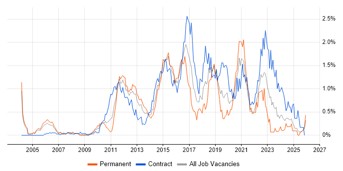 F5 job vacancy trend in Buckinghamshire
