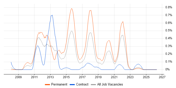 Facebook job vacancy trend in Buckinghamshire