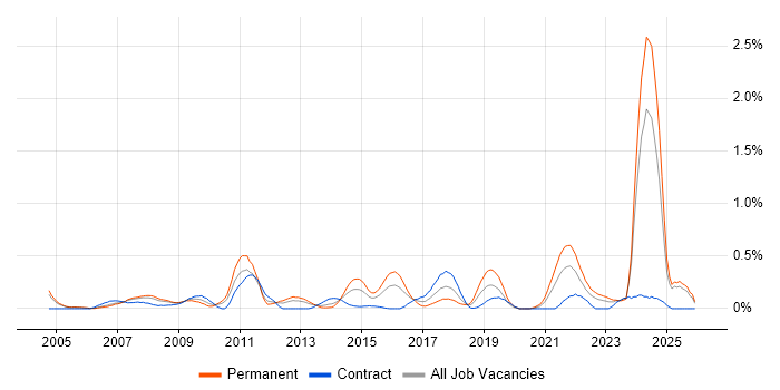 Facilities Management job vacancy trend in Buckinghamshire