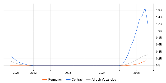 Job vacancy trend for FastAPI in Buckinghamshire