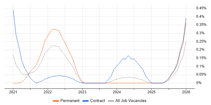 Feature Engineering job vacancy trend in Buckinghamshire