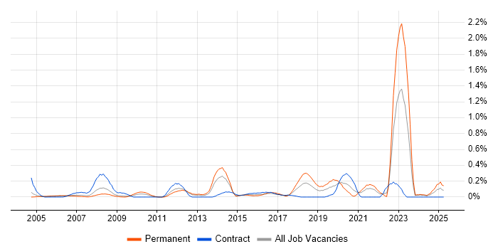 Job vacancy trend for Fibre Optics in Buckinghamshire Job vacancy trend for Fibre Optics in Buckinghamshire