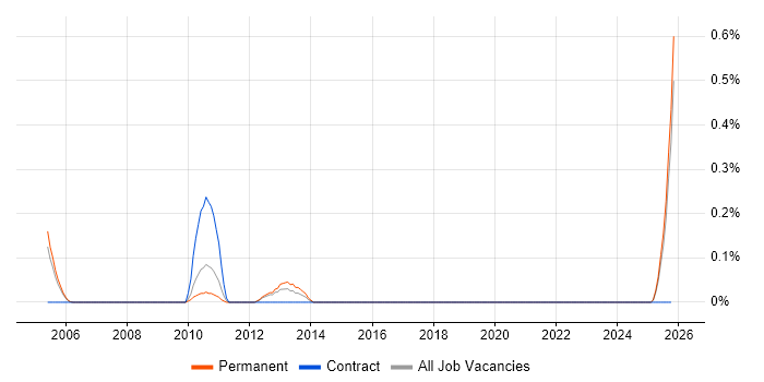 Field Sales Executive job vacancy trend in Buckinghamshire