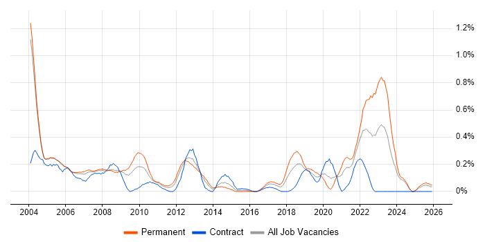 Field Service Engineer job vacancy trend in Buckinghamshire