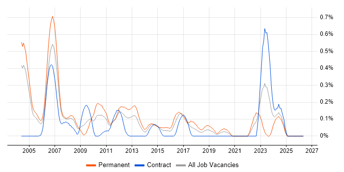 Field Support Engineer job vacancy trend in Buckinghamshire