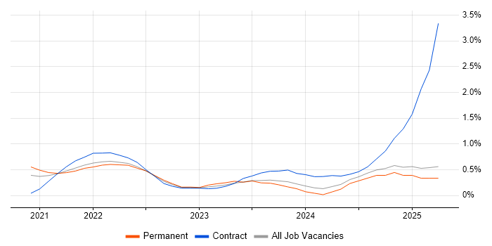 Job vacancy trend for Figma in Buckinghamshire Job vacancy trend for Figma in Buckinghamshire