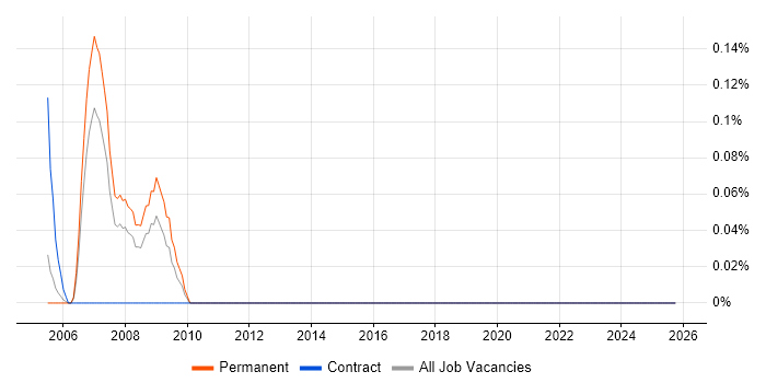 FileMaker job vacancy trend in Buckinghamshire
