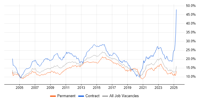 Job vacancy trend for Finance in Buckinghamshire Job vacancy trend for Finance in Buckinghamshire