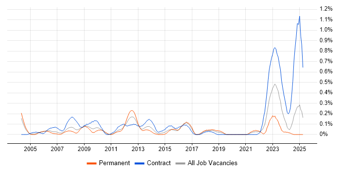 Job vacancy trend for Financial Analysis in Buckinghamshire Job vacancy trend for Financial Analysis in Buckinghamshire