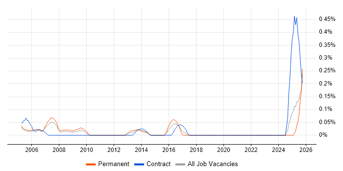 Financial Controller job vacancy trend in Buckinghamshire
