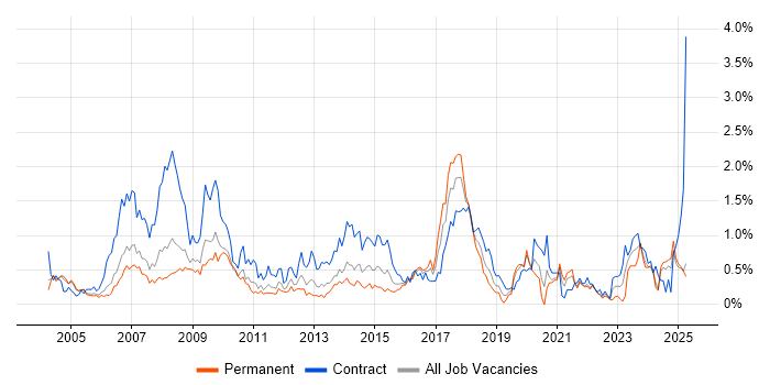 Job vacancy trend for Financial Institution in Buckinghamshire