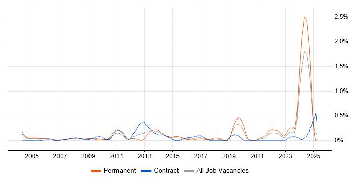 Job vacancy trend for Financial Modelling in Buckinghamshire Job vacancy trend for Financial Modelling in Buckinghamshire