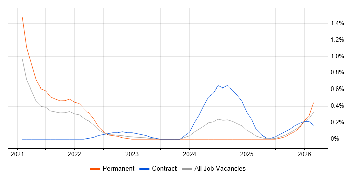 FinOps job vacancy trend in Buckinghamshire