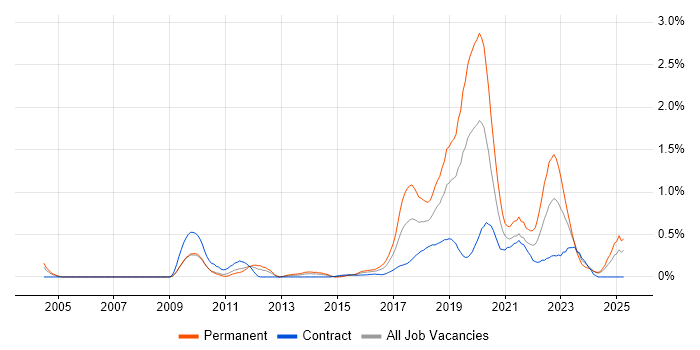 Job vacancy trend for Fintech in Buckinghamshire Job vacancy trend for Fintech in Buckinghamshire