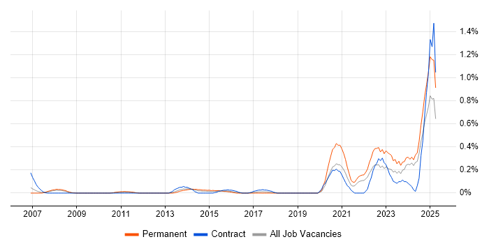 Job vacancy trend for Fire and Rescue in Buckinghamshire