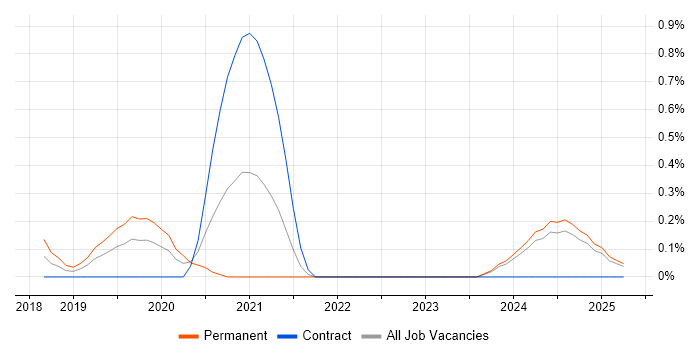 Job vacancy trend for Firebase in Buckinghamshire