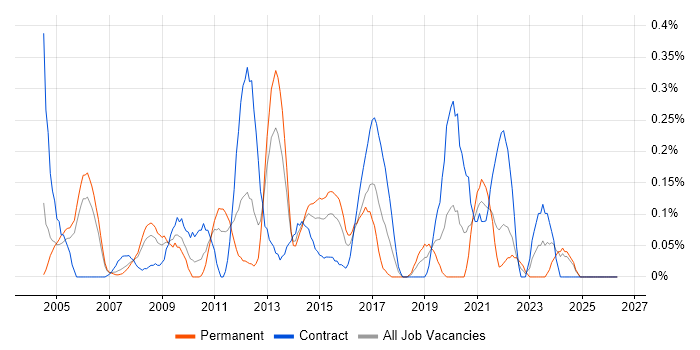 Firewall Engineer job vacancy trend in Buckinghamshire
