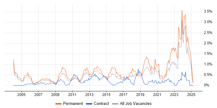 Job vacancy trend for Firmware in Buckinghamshire
