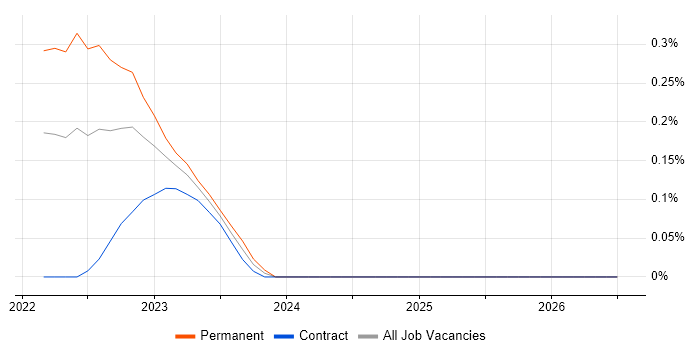 FIS job vacancy trend in Buckinghamshire