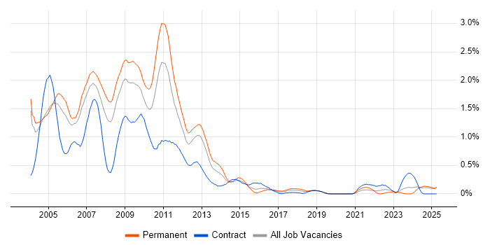 Job vacancy trend for Flash in Buckinghamshire Job vacancy trend for Flash in Buckinghamshire
