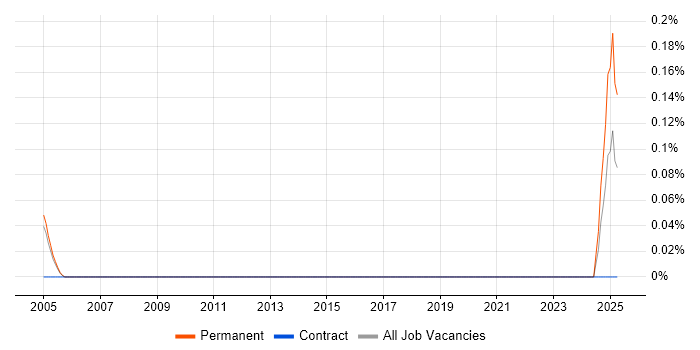 Job vacancy trend for Fluid Mechanics in Buckinghamshire Job vacancy trend for Fluid Mechanics in Buckinghamshire