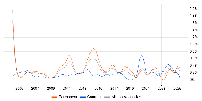 Job vacancy trend for FMCG in Buckinghamshire Job vacancy trend for FMCG in Buckinghamshire