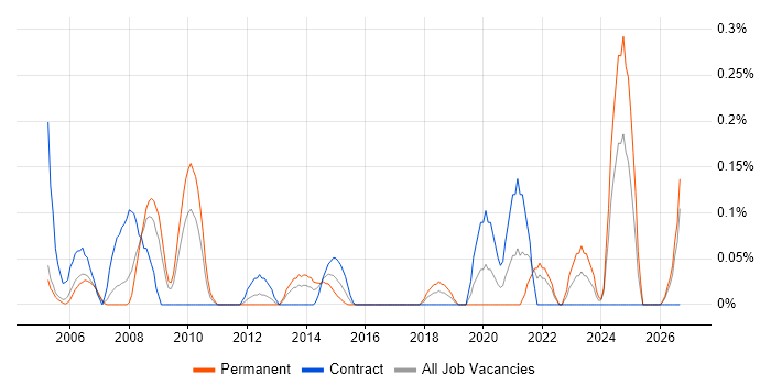 FMEA job vacancy trend in Buckinghamshire