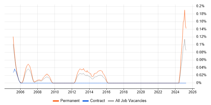 Job vacancy trend for FMECA in Buckinghamshire
