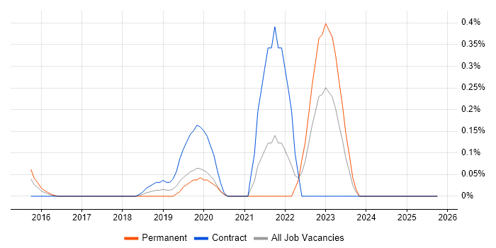 ForeScout job vacancy trend in Buckinghamshire