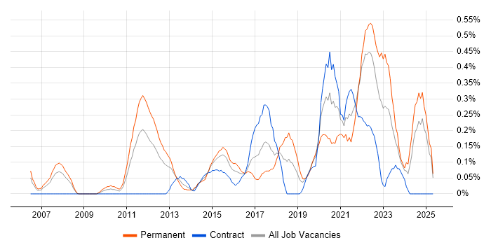 Job vacancy trend for Fortinet in Buckinghamshire Job vacancy trend for Fortinet in Buckinghamshire
