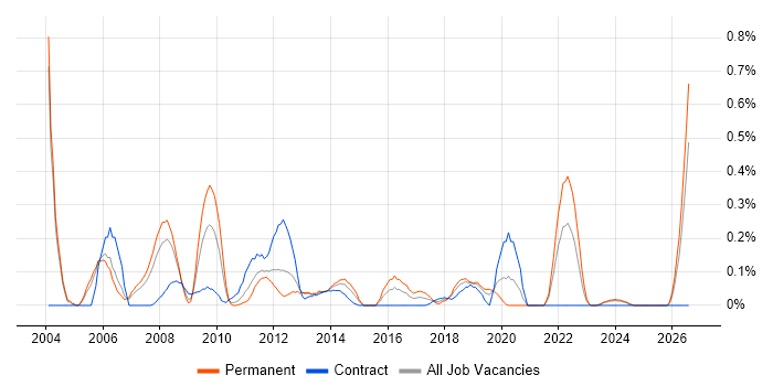 FPGA Design job vacancy trend in Buckinghamshire