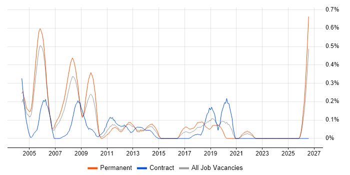 FPGA Engineer job vacancy trend in Buckinghamshire