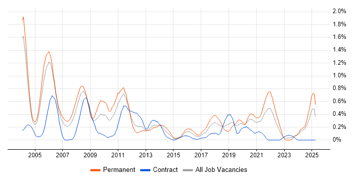 Job vacancy trend for FPGA in Buckinghamshire Job vacancy trend for FPGA in Buckinghamshire