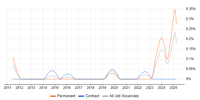 Job vacancy trend for Freedom of Information Act in Buckinghamshire