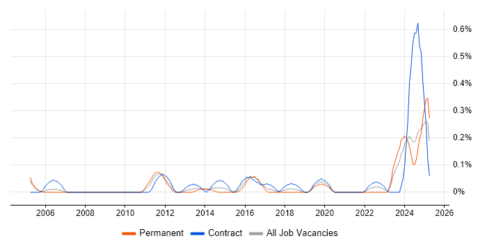 Job vacancy trend for Freedom of Information in Buckinghamshire
