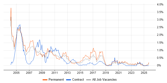 French Language job vacancy trend in Buckinghamshire
