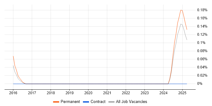 Job vacancy trend for Freshdesk in Buckinghamshire Job vacancy trend for Freshdesk in Buckinghamshire