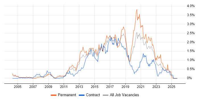 Front-End Developer (Client-Side Developer) job vacancy trend in Buckinghamshire
