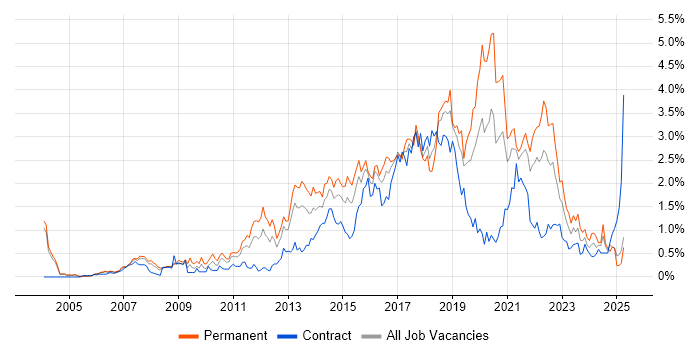 Job vacancy trend for Front End Development in Buckinghamshire Job vacancy trend for Front End Development in Buckinghamshire